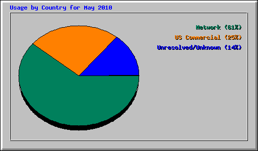 Usage by Country for May 2010