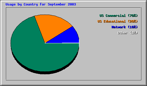 Usage by Country for September 2003