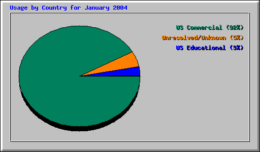 Usage by Country for January 2004
