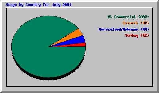 Usage by Country for July 2004