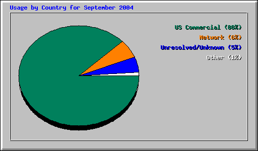 Usage by Country for September 2004