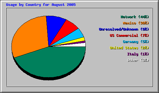 Usage by Country for August 2005