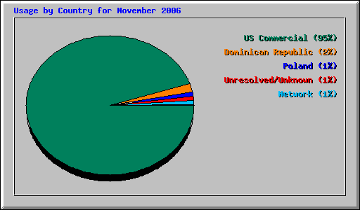 Usage by Country for November 2006