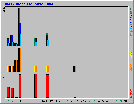 Daily usage for March 2003