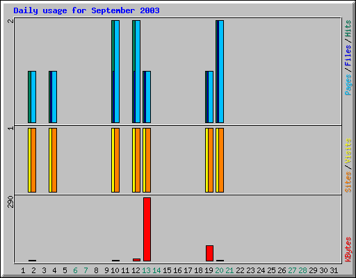 Daily usage for September 2003