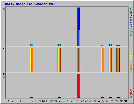 Daily usage for October 2003