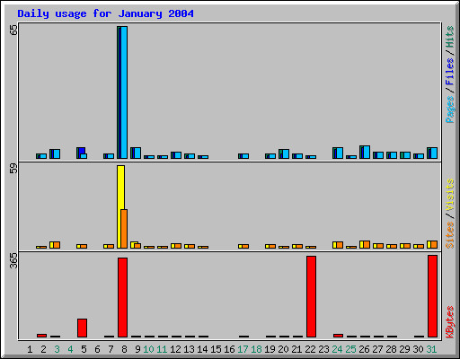 Daily usage for January 2004