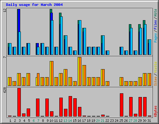 Daily usage for March 2004