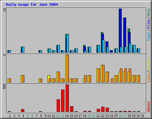 Daily usage for June 2004