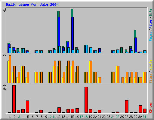 Daily usage for July 2004