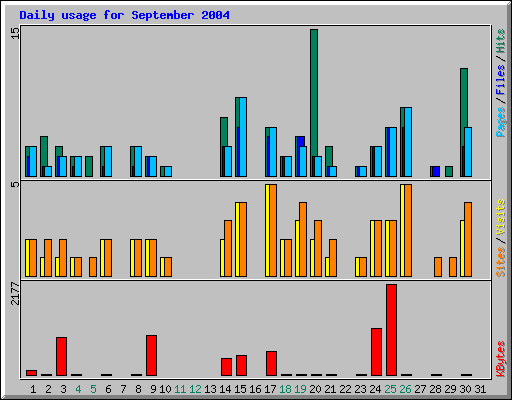Daily usage for September 2004