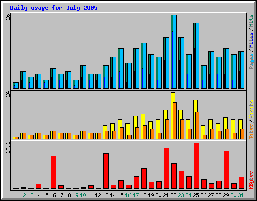 Daily usage for July 2005