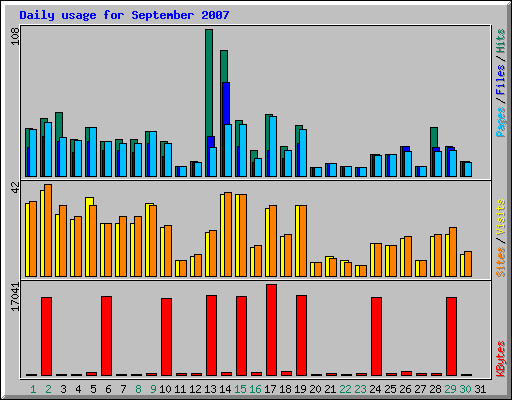Daily usage for September 2007
