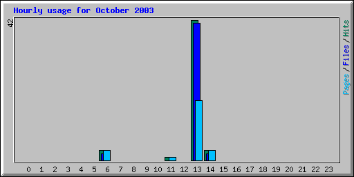 Hourly usage for October 2003
