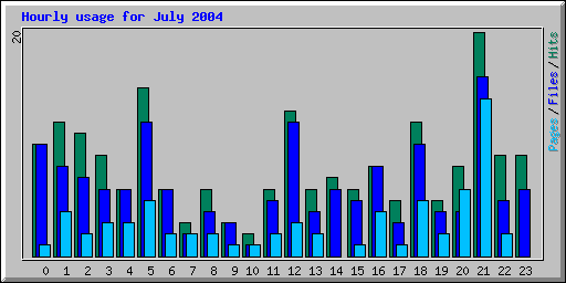 Hourly usage for July 2004