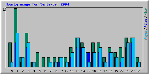 Hourly usage for September 2004