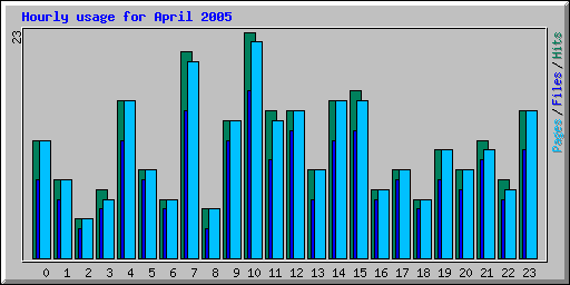 Hourly usage for April 2005