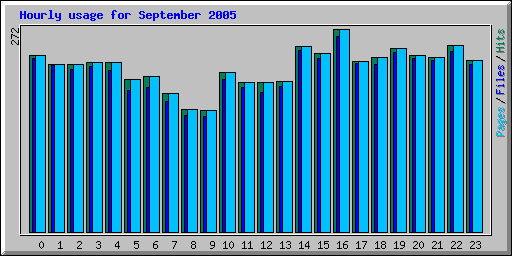Hourly usage for September 2005