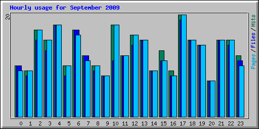 Hourly usage for September 2009