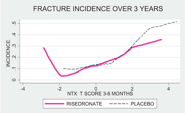 results of the study of risedronate in a graph