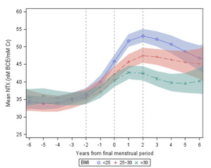 graph of NTX during menopause