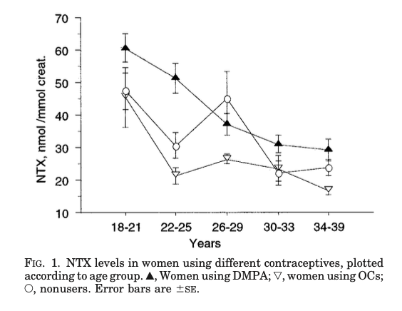 graph of NTX in young women