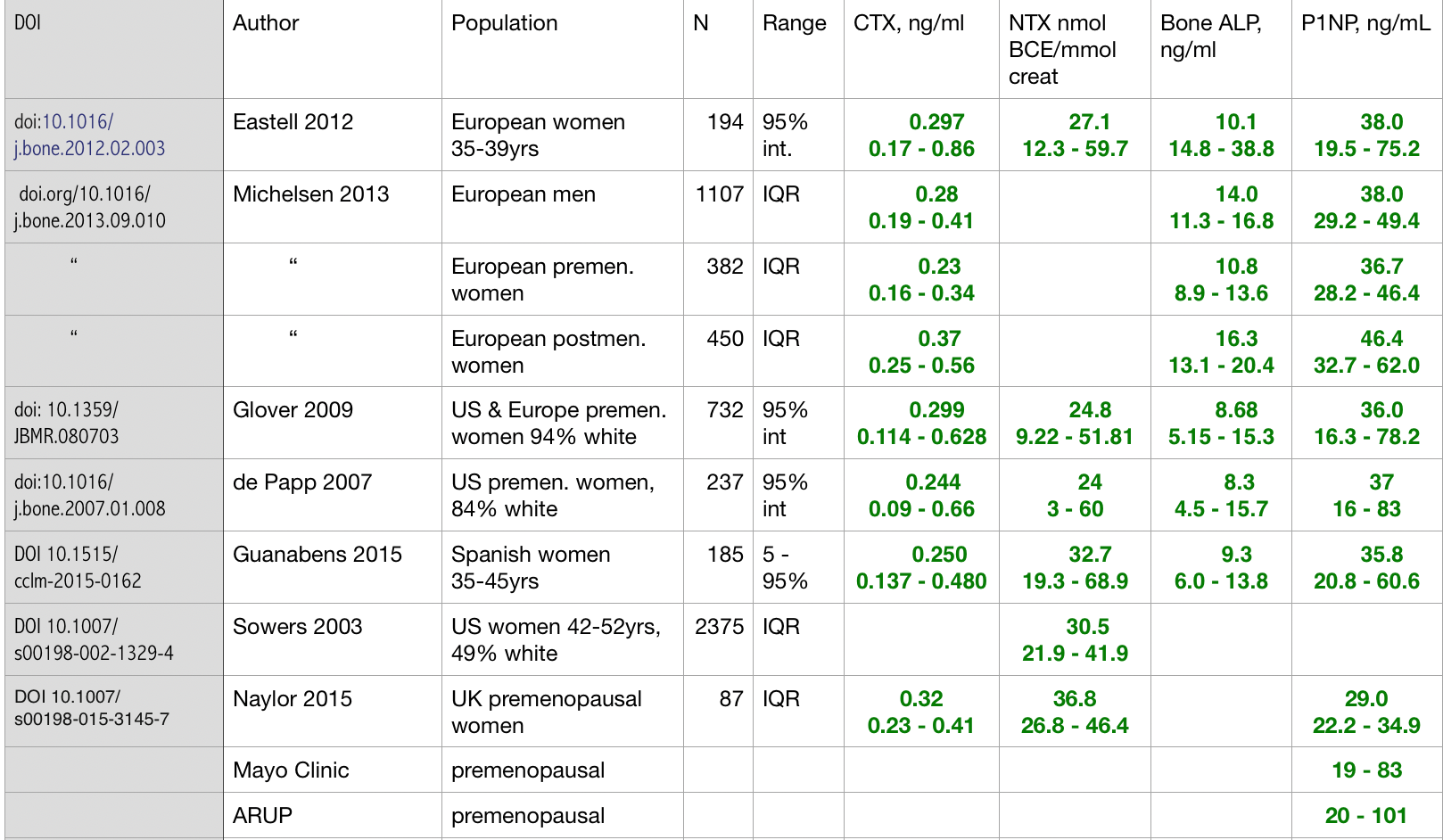 table of reference ranges