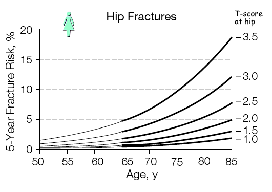 cplot bone density vs age