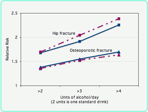 graph of risk of fractures