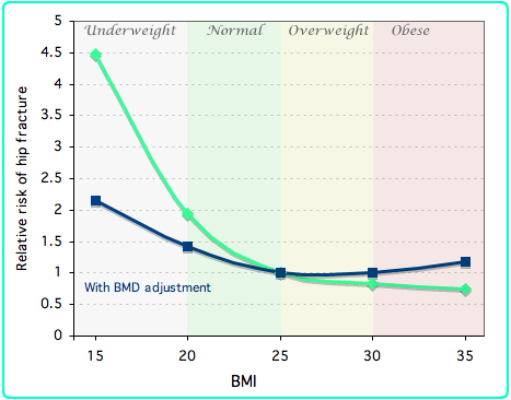 graph of fracture and BMI