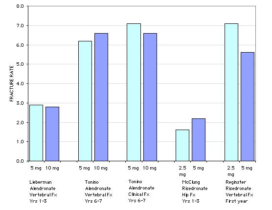 graph of dose effects