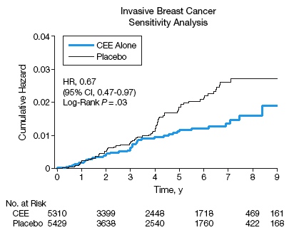 graph of breast cancer incidence