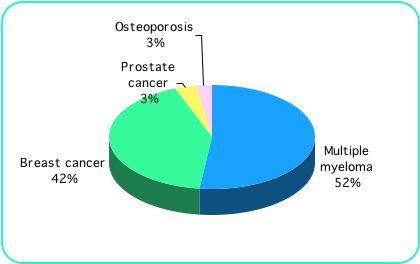 Pie chart of diseases with osteonecrosis