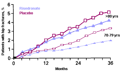 graph of risedronate