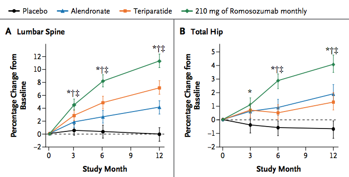 graph of study