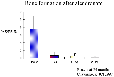 graph of bone formation response