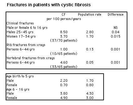 Fracture rates in CF patients