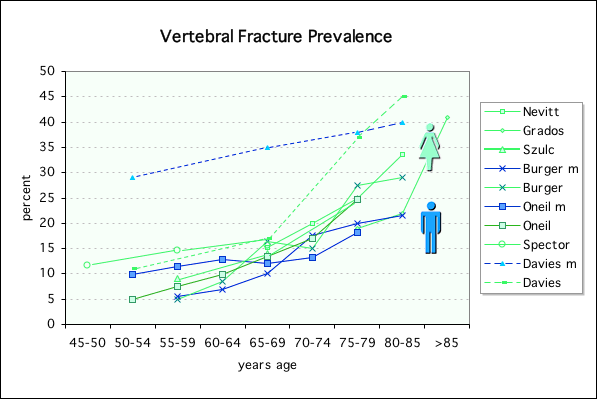 graph of fracture prevalence