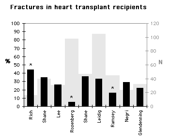 Graph of fractures in liver transplant patients