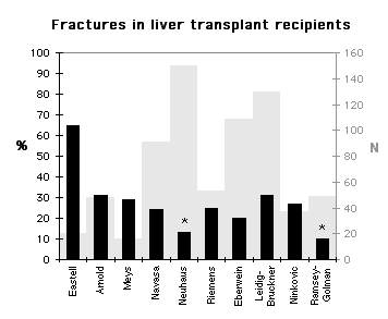 Graph of fractures in liver transplant patients