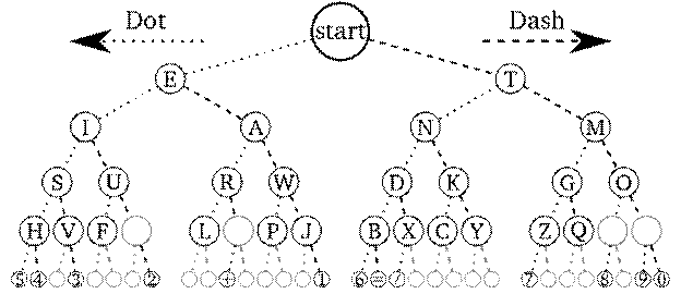 Description: File:Morse-code-tree.svg