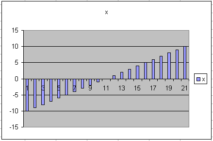 bar chart of x