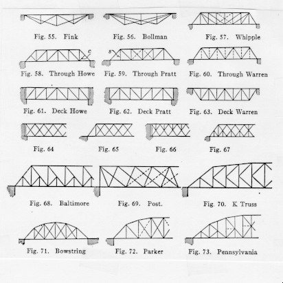Bridge Trusses Design