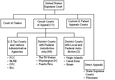 Washington State Court System Chart