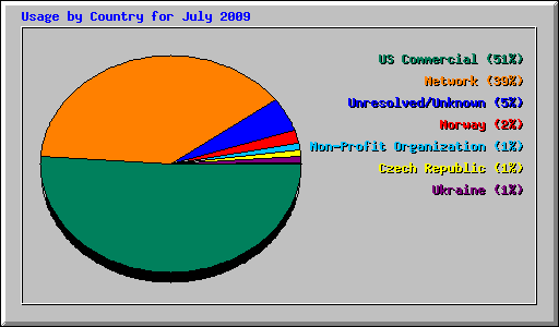 Usage by Country for July 2009
