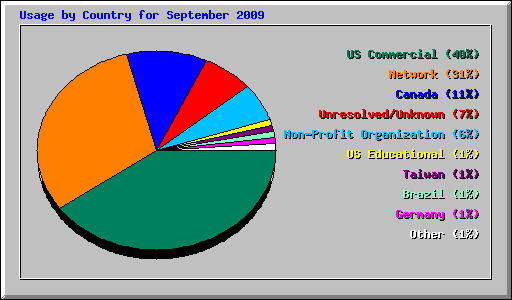Usage by Country for September 2009