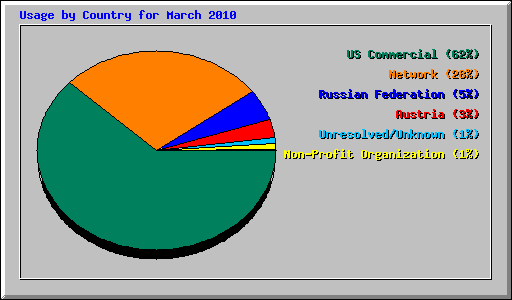 Usage by Country for March 2010