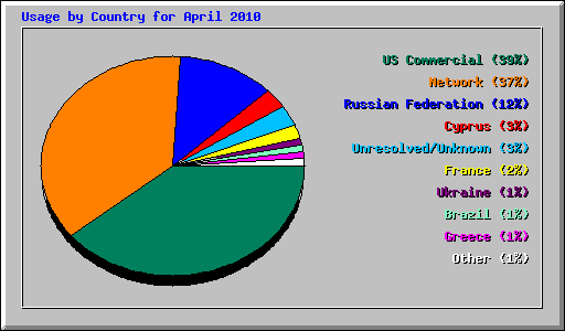 Usage by Country for April 2010