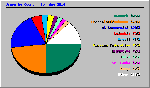 Usage by Country for May 2010