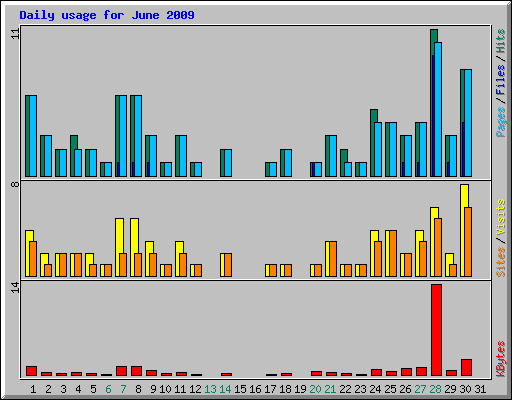 Daily usage for June 2009